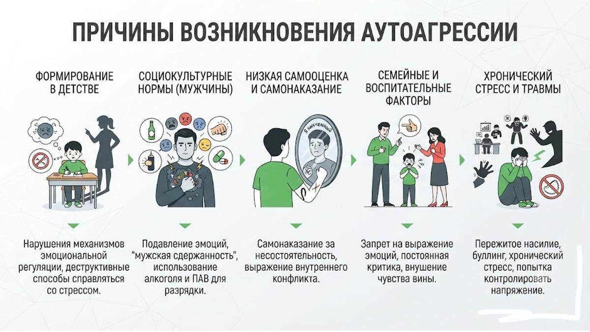 Инфографика, иллюстрирующая основные причины возникновения аутоагрессии, включая детские травмы, социальные нормы, низкую самооценку, семейные факторы и хронический стресс.